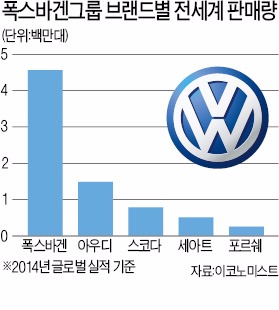 ['폭스바겐 사태' 일파만파] "배기가스량 조작 폭스바겐만은 아닐 것"…유럽자동차 신뢰 무너지나