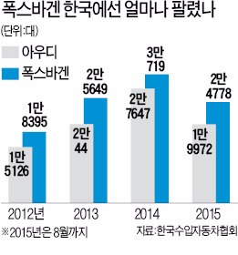 ['폭스바겐 사태' 일파만파]  '내 자동차 괜찮나'…폭스바겐에 문의 빗발