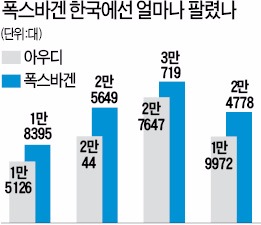 ['폭스바겐 사태' 일파만파]  '내 자동차 괜찮나'…폭스바겐에 문의 빗발