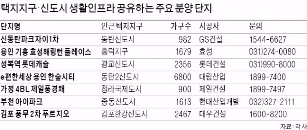 신도시 인프라 누리는 '후광효과 단지' 잇단 분양