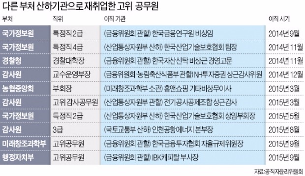 [편법 키우는 '관피아 방지법'] 미래부 국장, 금투협 임원으로…행자부 출신이 캐피털 회사로