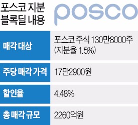 [마켓인사이트] 현대삼호중공업, 5000억 손실 감수…포스코 주식 130만주 모두 판다