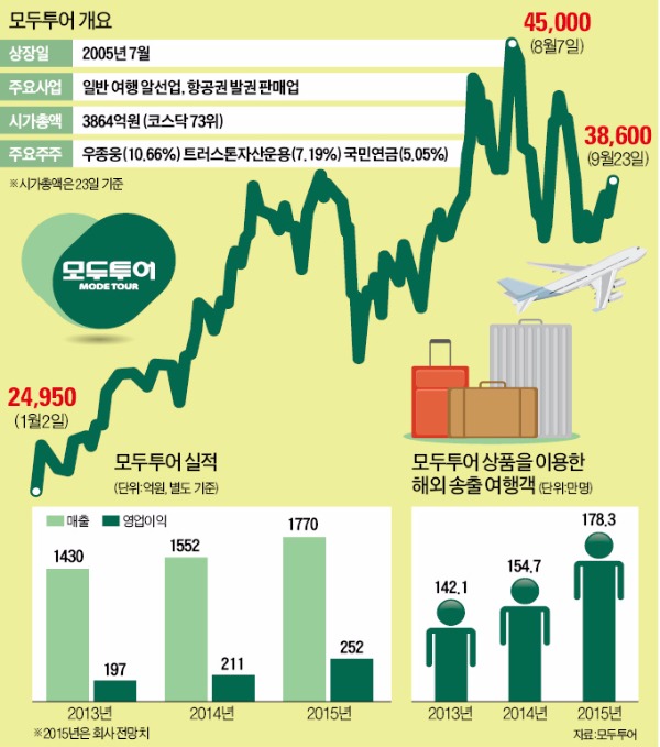 모두투어, 여행상품 늘리고 호텔 신사업…'모두'의 힘