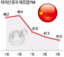 중국 제조업PMI 6년 반 만에 최저