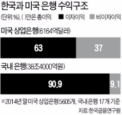 "은행 수수료수익 비중, 미국의 4분의 1도 안돼"