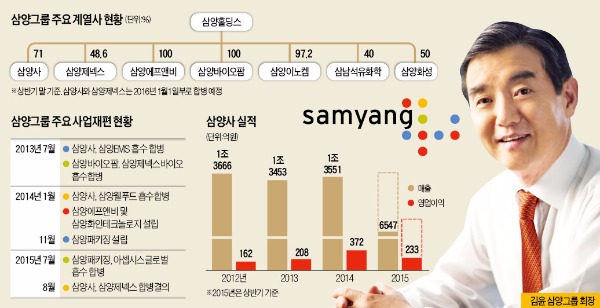 삼양그룹, 사업재편 일단락…"식품·소재에 집중"