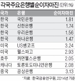 "은행 수수료수익 비중, 미국의 4분의 1도 안돼"