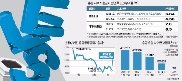 [ELS 판매 급감] 중위험·중수익 'ELS의 배신'…손실 땐 '눈덩이' 수익은 '쥐꼬리'