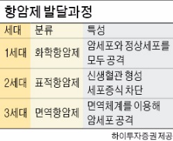 항암치료, 끝없는 진화