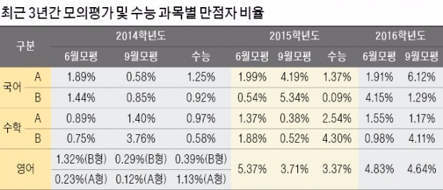 가장 쉬웠던 9월 모의 수능…올해 또 '물수능' 예고