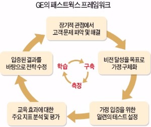 실리콘밸리서 벤처 DNA 이식…GE '민첩한 공룡'으로 대변신