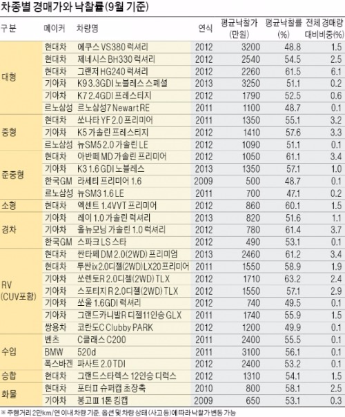 [뜨는 중고차 시장] 차 제값 받으려면 '3년·6만㎞' 전에 팔아라