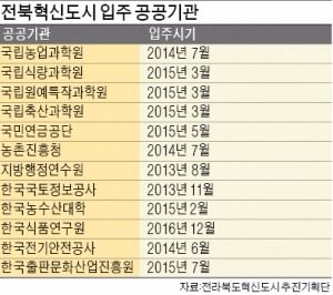 [전북혁신도시] 농촌과 첨단도시의 융·복합…'생명·식품산업 메카'로 도약