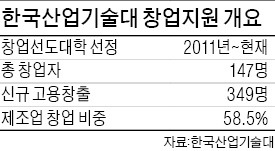 기술창업 밀어준 대학…청년 147명 꿈 이뤘다