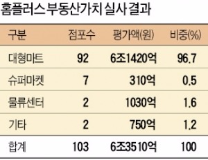 IB업계 "MBK 품에 안긴 홈플러스, 점포 매각할 것"…내년 부동산 유동화 '큰 장' 서나