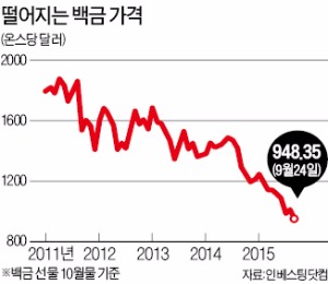 '디젤 엔진용' 백금값 급락