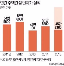 8월까지 45만가구 인허가…작년보다 44% 늘었다