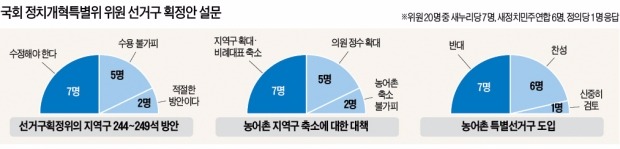 여당 "지역구 13개 늘려야" - 야당 "의원정수 확대"