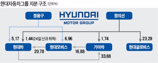 정의선, 현대자동차 주식 5000억 매입…현대자동차 경영권 안정·주가 방어