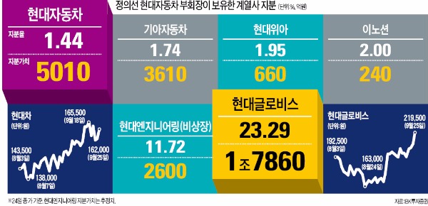 현대차·모비스·글로비스 일제히 ↑ "지배구조 개편 밑그림 변화…당분간 강세"