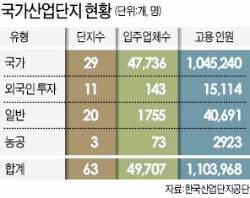 산업단지에 입주한 중기도 캠코에 공장 판 뒤 빌려 쓸수 있다