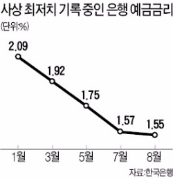 은행 평균 예금금리 연 1.55% '역대 최저'