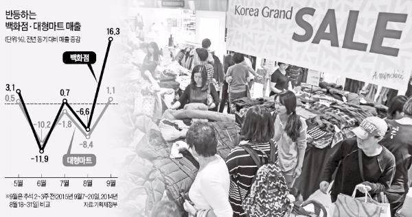 롯데백화점과 현대백화점이 25일부터 가을 세일에 들어갔다. 내수 촉진을 위해 작년보다 엿새가량 일정을 앞당겼다. 이날 서울 소공동 롯데백화점 본점을 방문한 소비자들이 세일 품목에 포함된 의류를 고르고 있다. 허문찬 기자 sweat@hankyung.com