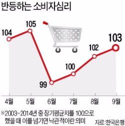 경기 살아나나…소비심리 석 달째 호전