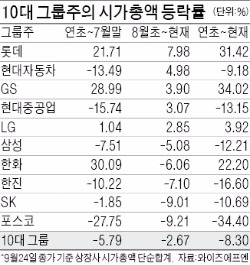 '맷집'은 역시 대형주…10대 그룹주 조정장서 선방