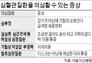 잔기침하는 부모님, 알고보니 심장질환?