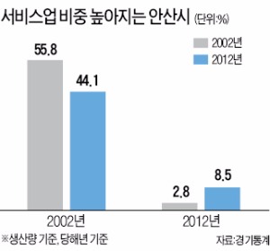 [도약하는 경기도] 200여 벤처 몰린 안산사이언스밸리…전통·미래산업 품은 '용광로'