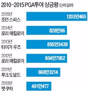 다시 스피스 천하…개인 타이틀 모두 휩쓰나