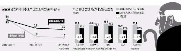 의식주마저 돈 안쓰는 고령층, 내수 회복 '복병'