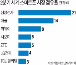 삼성, 스마트폰 글로벌시장 4년째 판매 1위