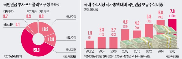 ['연못 속 고래' 국민연금] 대기업만 쳐다보는 국민연금의 기형적 투자…"과식 넘어선 폭식"