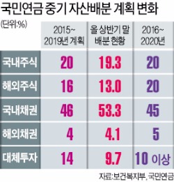 ['연못 속 고래' 국민연금] 해외 주식 투자 비중 5년내 20%로 확대