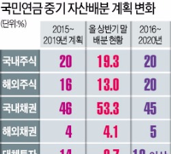  해외 주식 투자 비중 5년내 20%로 확대