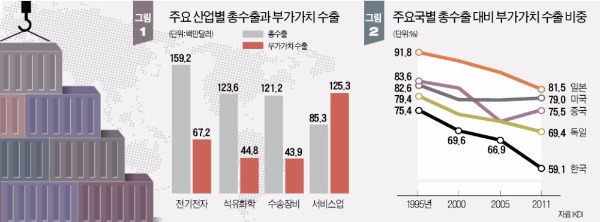 [뉴스의 맥] 수출 증대보다 국내 부가가치 높이는 게 먼저다