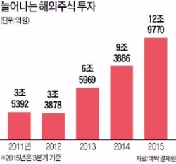 9월까지 '해외주식 직구' 13조…벌써 지난해 기록 넘어섰다