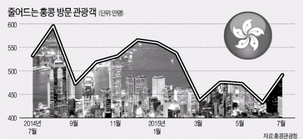 홍콩에 등돌린 요우커…명품업체도 떠난다