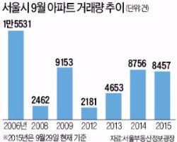 서울 아파트 거래량 '역대 최대 행진' 멈췄다