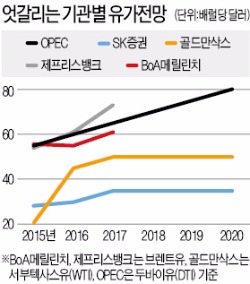 [공포에 질린 원자재시장] 배럴당 20弗 vs 80弗…엇갈리는 유가 전망