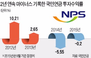 국민연금 주식투자, 올해도 마이너스