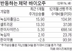 고점대비 30% 빠진 제약·바이오주, 저가매수 기회 vs 더 기다려야