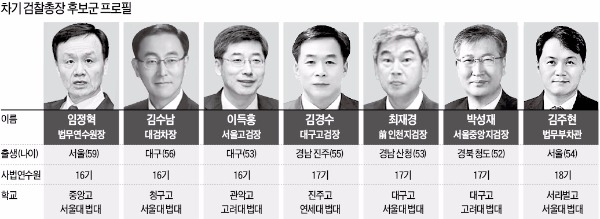 [Law&Biz] '포스트 김진태' 김수남·박성재 선두…임정혁·이득홍 등 추격