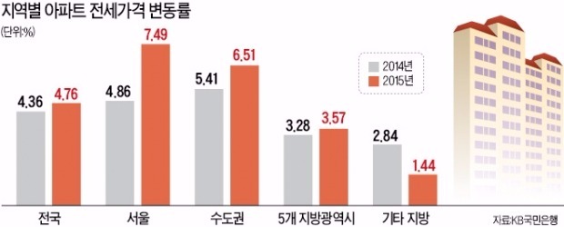 9월까지 숨가쁘게 오른 전셋값…작년 1년치 상승률 이미 추월