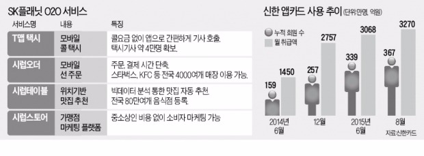 "1등끼리 동맹"…신한카드, SK 손잡고 O2O시장 공략