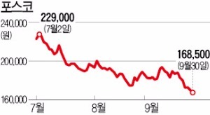 포스코 11년래 최저가…수천억대 투자 손실에 백기사들 "어쩌나…"