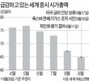 세계 증시 '지옥의 3분기'…시총 12조달러 증발