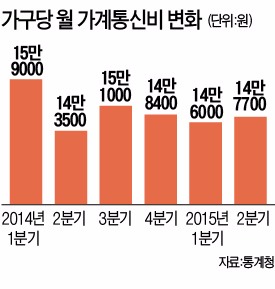 [단통법 1년 '숨막히는 시장'] "보조금 상한액 올려야"